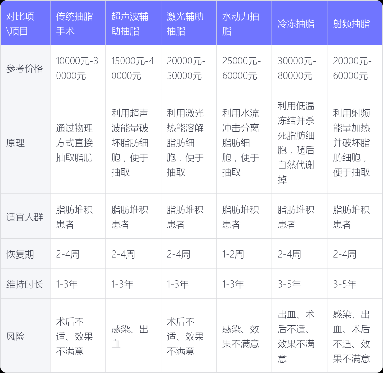 北京腰腹吸脂多少钱