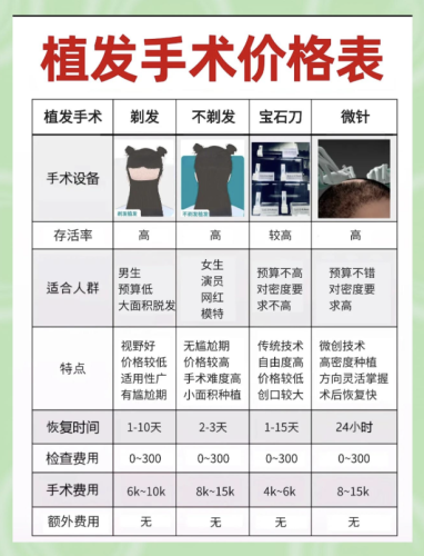 安医大二附院植发价格怎么算？不是越贵越好